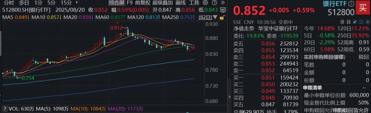 外资巨头，鲜明唱多！预计银行潜在涨幅达15%，百亿银行ETF(512800)稳步3连涨，邮储银行历史新高