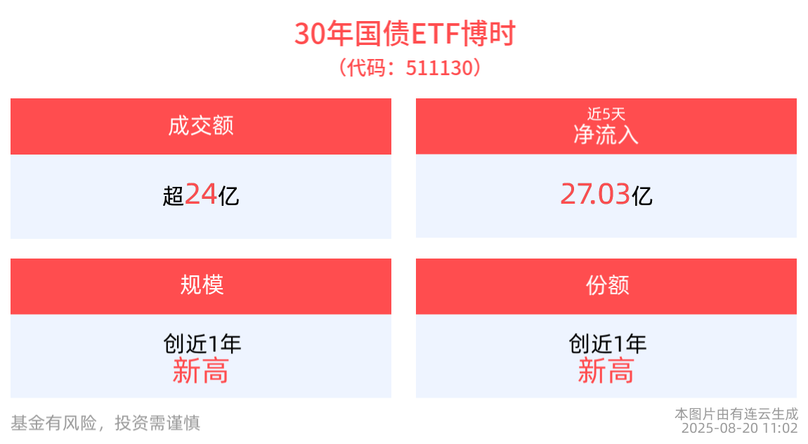 国债期货集体反弹上涨，30年国债ETF博时(511130)高开高走，最新规模、份额均创新高