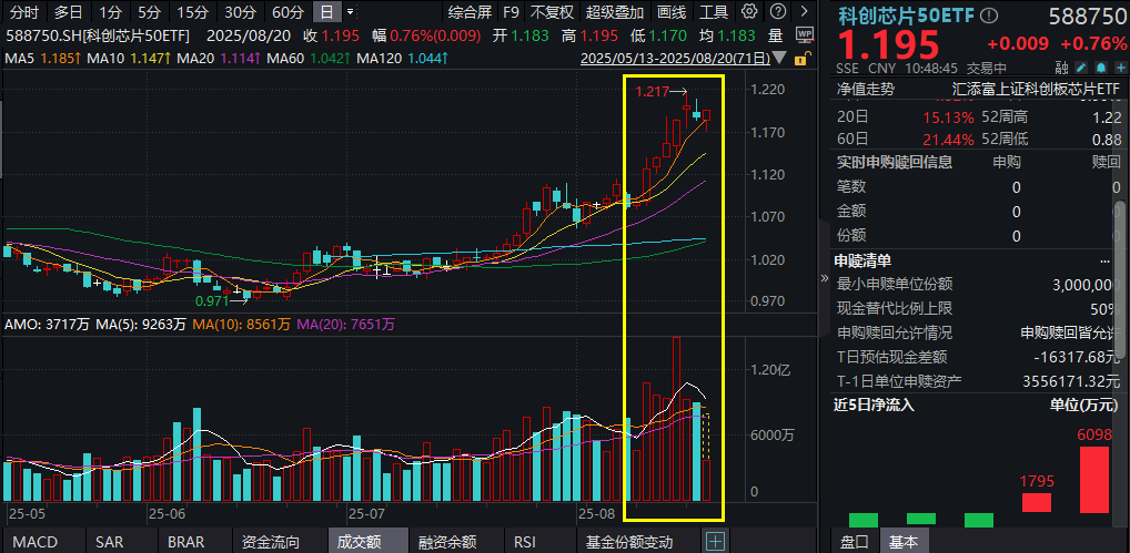 寒武纪五日狂涨900亿，背后逻辑在哪？科创芯片50ETF(588750)宽幅震荡，连续2日净申购超6000万元！三大周期共振，大行情下20CM品种受青睐
