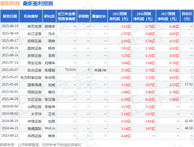 山西证券：给予呈和科技买入评级