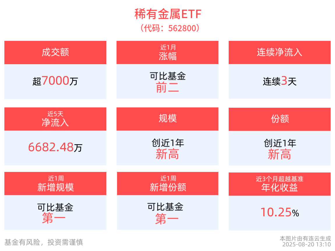 稀有金属ETF(562800)近3天获得连续资金净流入，成分股东方锆业10cm涨停，云南锗业两连板