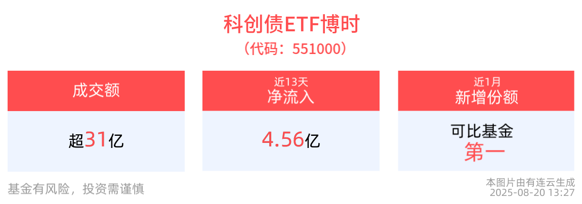 科创债市场持续扩容，科创债ETF博时(551000)盘中交投高度活跃，成交额已超31亿元
