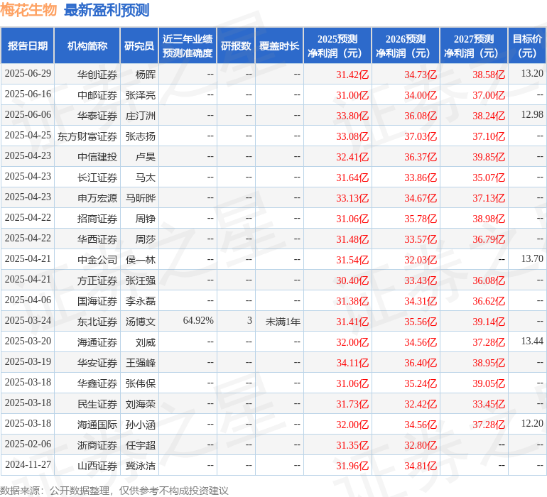 民生证券：给予梅花生物买入评级