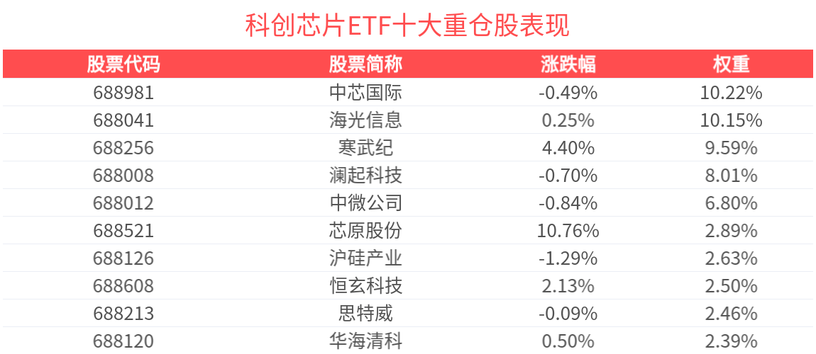 半导体国产化加速发展势在必行，科创芯片ETF(588200)震荡上扬，近3月新增规模同类居首！