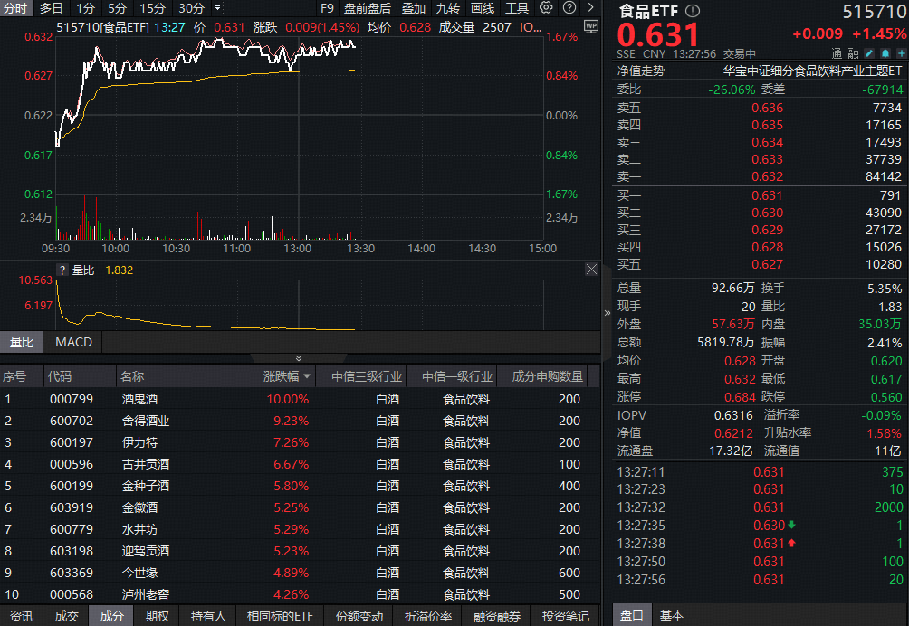 ETF盘中资讯|​促消费政策持续发力，白酒狂欢！吃喝板块猛攻，酒鬼酒涨停，多股飙涨超5%！