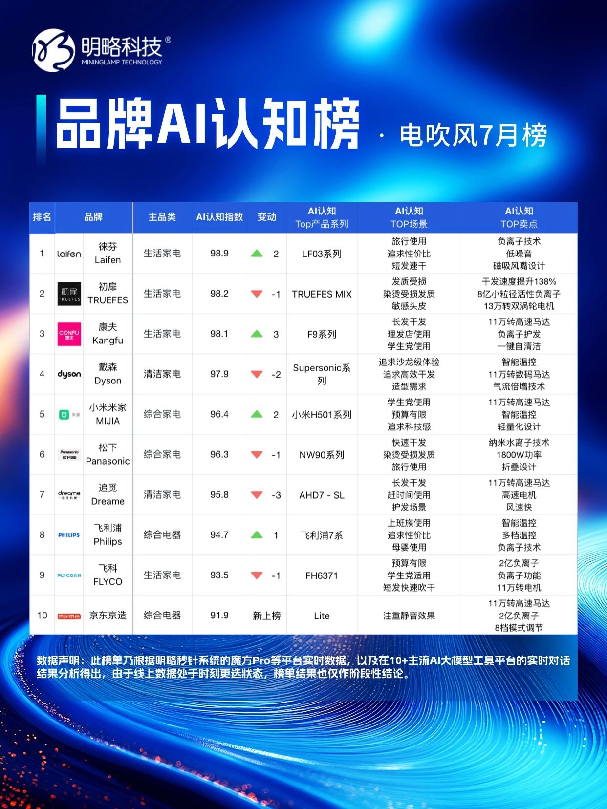 明略科技「品牌AI认知榜」7月榜单正式发布，谁在“卷”谁在“稳”？