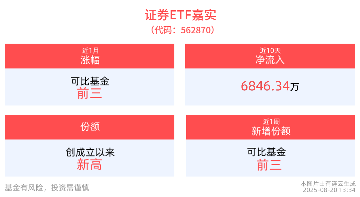 上半年券商净利润预增趋势向好，证券ETF嘉实(562870)整固蓄势，份额创成立以来新高！