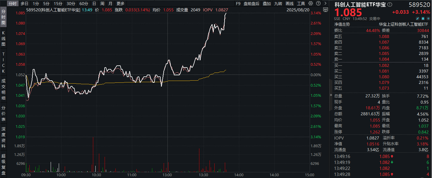 国产AI走出独立行情！科创人工智能ETF(589520)猛拉3%冲击日线4连阳，芯原股份涨超17%创新高