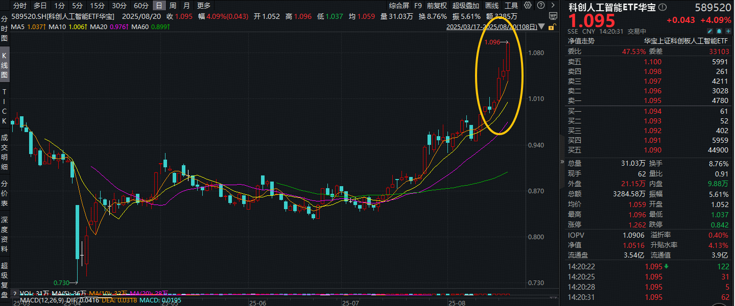 豪涨4%！科创人工智能ETF(589520)再创上市新高！寒武纪成为“千元股”，高居A股吸金榜第二！