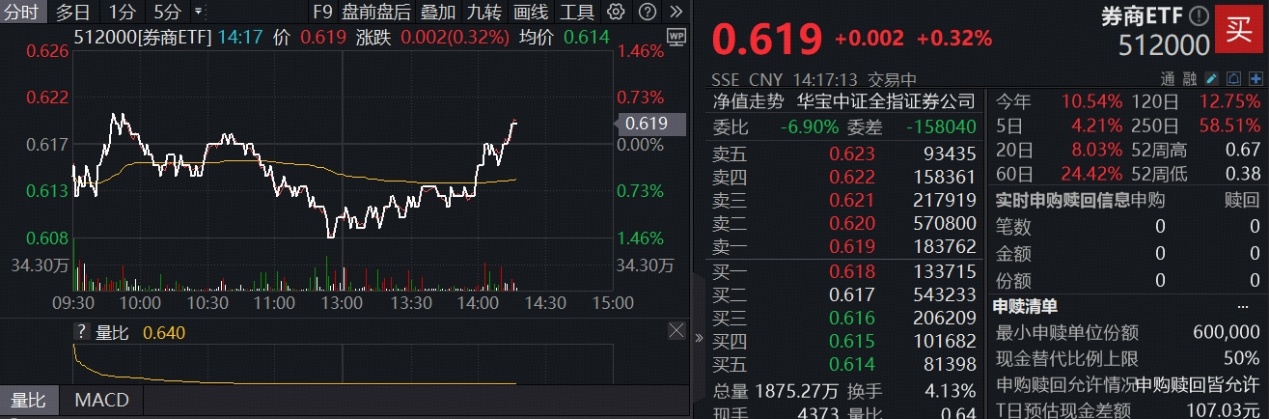 ETF盘中资讯|强势转涨！沪指续创10年新高，机构提示当前仍为牛市主升浪前期，顶流券商ETF（512000）两日吸金14.5亿元