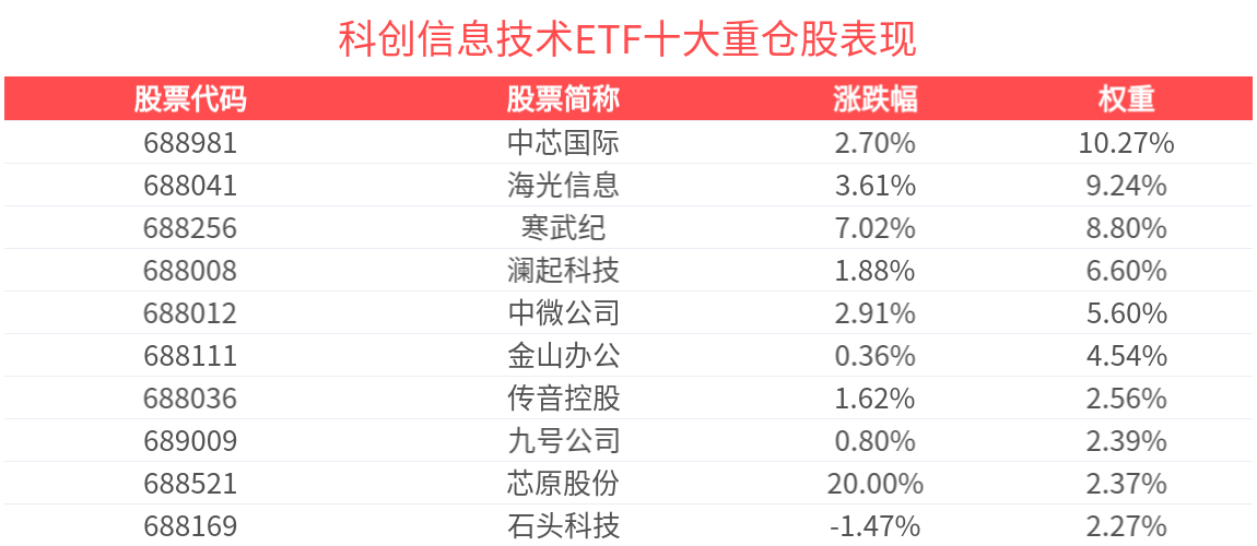 科技全家桶——科创信息技术ETF(588100)午后拉升上涨3.26%，成分股芯原股份、盛科通信双双20cm涨停