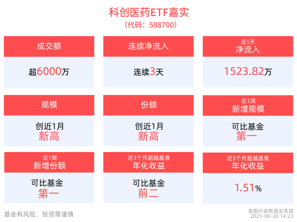 国内创新药全球竞争力不断提升，科创医药ETF嘉实(588700)连续3天净流入