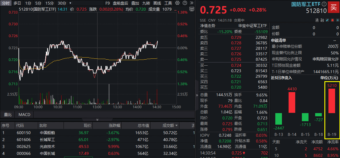 ETF盘中资讯|阅兵突出展示新域新质力量！光启技术午后涨停，国防军工ETF（512810）二度翻红！机构：关注“新质战斗力”