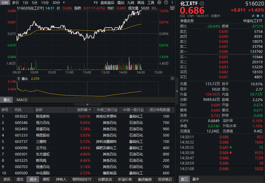 ETF盘中资讯|​政策“反内卷”+海外产能退出，化工板块午后暴力拉升！联泓新科涨停，主力抢筹超44亿！