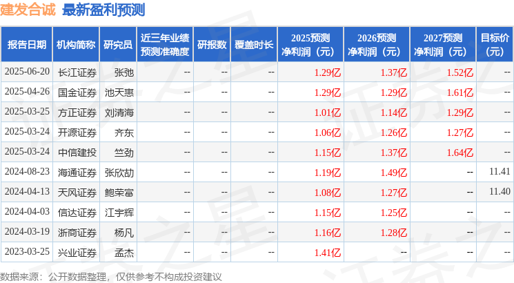 开源证券：给予建发合诚买入评级