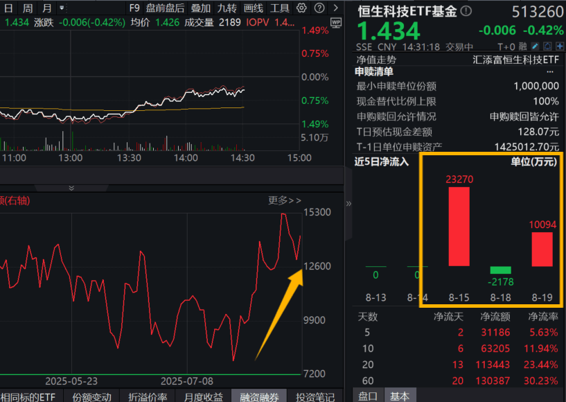 小米业绩再创新高！港股科技回调，恒生科技ETF基金(513260)昨日大举揽金超1亿元，港股通科技ETF汇添富(520980)溢价高企！