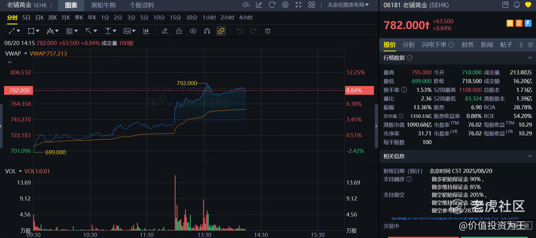 业绩炸裂的老铺黄金能否再创新高？