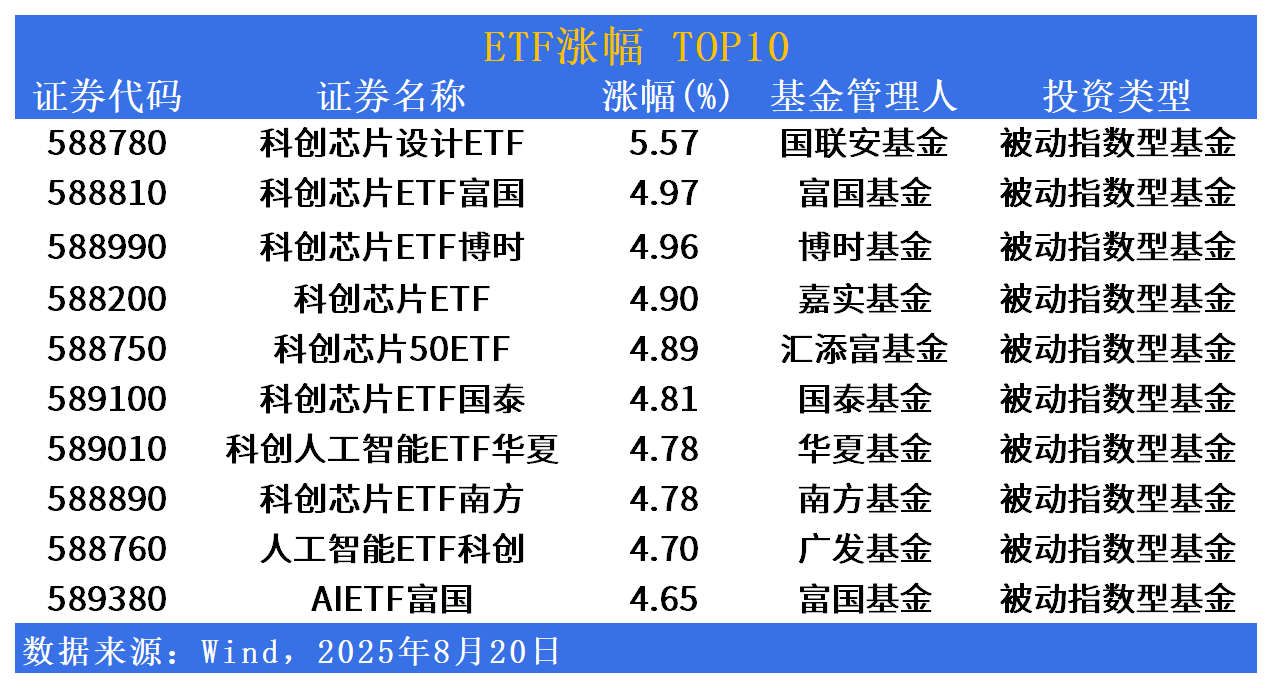 ETF市场日报 | 科创芯片相关ETF领涨！明日将有2只ETF上市