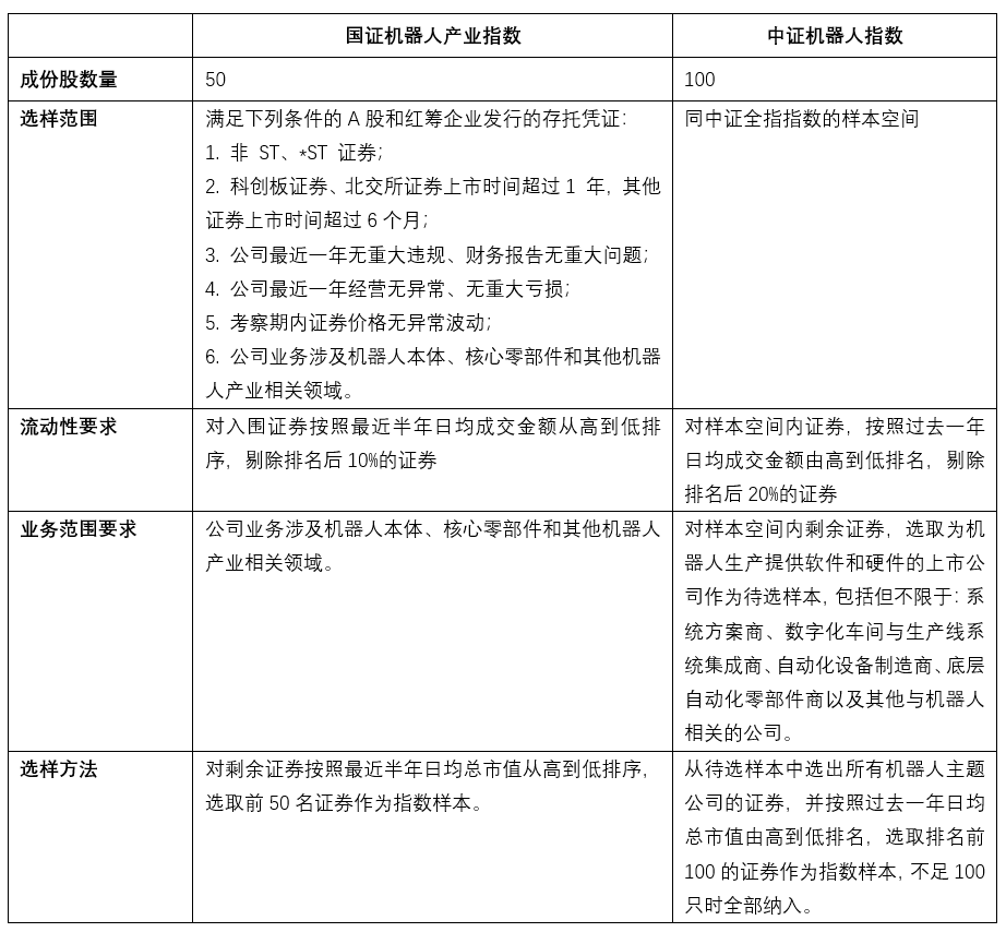 市场上两只机器人指数，究竟有何不同？