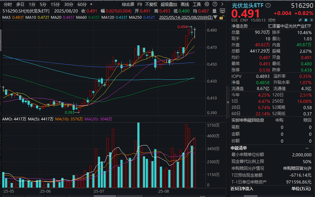 多部门联合召开光伏反内卷座谈会！光伏反内卷全面升级，光伏龙头ETF(516290)V型反转翻红，连续2日吸金！剧烈阵痛后，光伏板块如何修复？