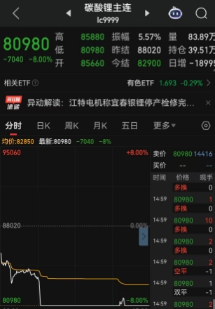 单日大跌超7000元/吨！一则宜春锂矿复产消息干崩碳酸锂期货！浇灭资金做多热情，各大合约牢牢封住跌停板，碳酸锂反内卷行情如何演绎？