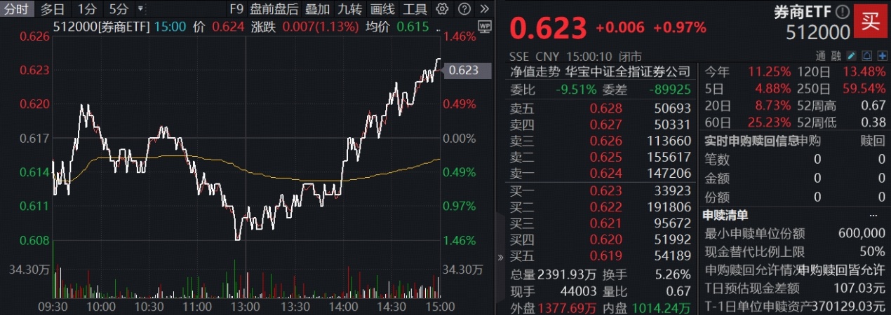 大逆转！沪指续探新高，“存款搬家”进行时，顶流券商ETF(512000)盘中加油涨近1%，两日吸金14.5亿元