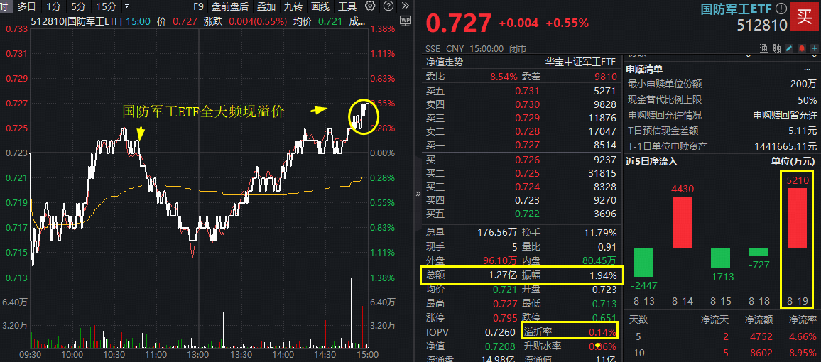 重磅发布，信息量巨大！“阅兵牛”蓄势待发？国防军工ETF(512810)交投火热，溢价吸筹！