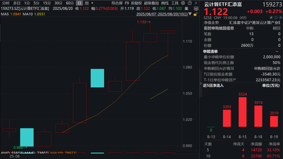 浪潮信息涨停！云计算ETF汇添富(159273)探底回升收红，连续5日大举吸金！机构：算力高增应用井喷，光通信景气延续
