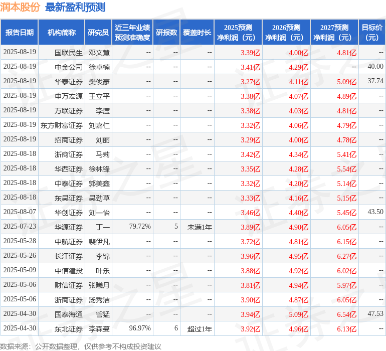 华源证券：给予润本股份买入评级