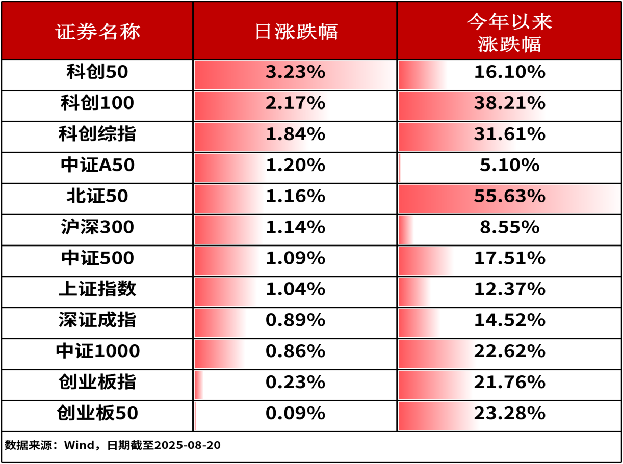 ETF复盘0820-A股午后反攻翻红，反内卷催化下，规模最大的化工ETF(159870)收涨2.04%
