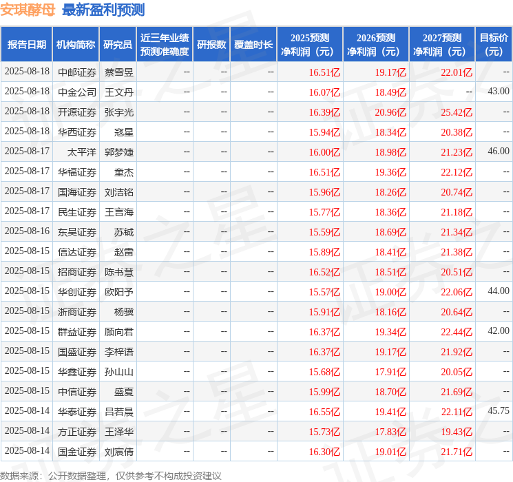 安琪酵母：8月19日接受机构调研，易方达基金、和谐汇一等多家机构参与