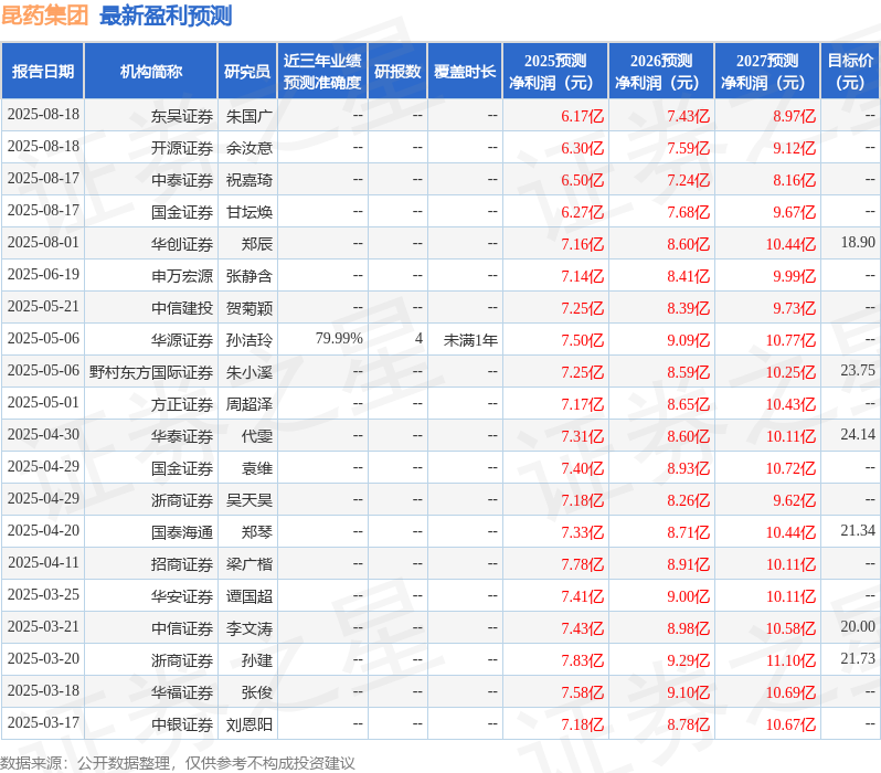 昆药集团：8月17日投资者关系活动记录，包括知名机构淡水泉，汉和资本的多家机构参与