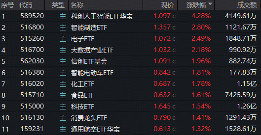 ETF日报｜A股大反转！芯片股引爆国产AI，寒武纪股价站上千元，589520豪涨超4%再创新高！食品ETF四连涨