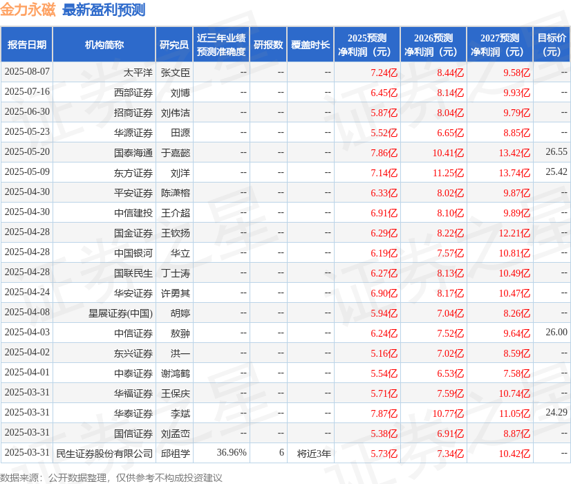 金力永磁：8月20日召开业绩说明会，AwpiceCapitalManagement、北京致顺投资管理有限公司等多家机构参与