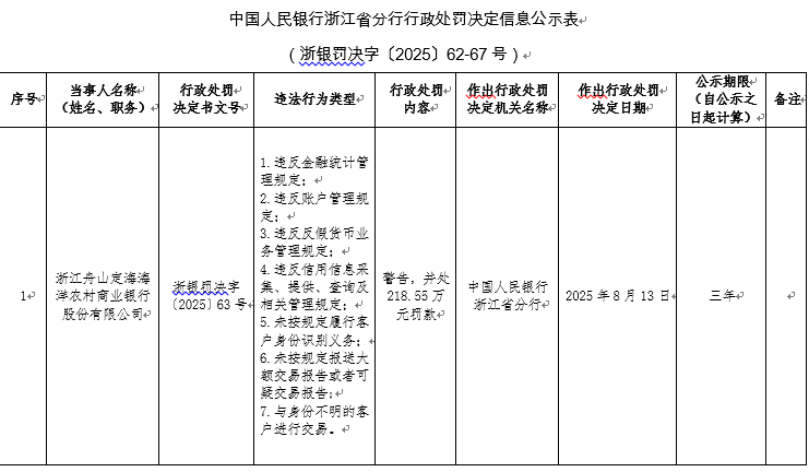 舟山定海海洋农商银行7项违规领罚超230万，一季度净利润同比下滑11.37%