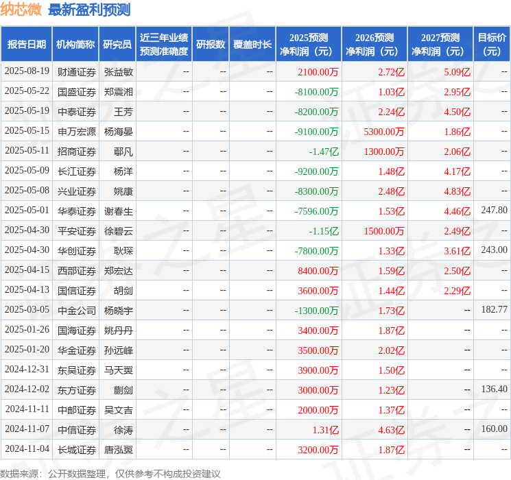 纳芯微：8月19日召开业绩说明会，Fidelity International、Nomura International等多家机构参与