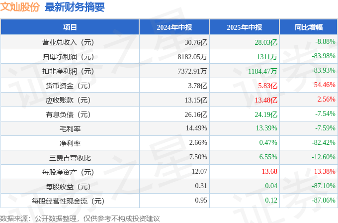 文灿股份（603348）2025年中报简析：净利润同比下降83.98%，公司应收账款体量较大