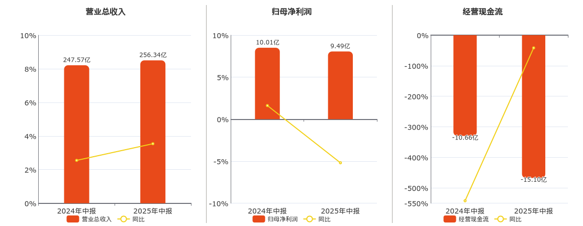 国药股份(600511.SH)：2025年中报净利润为9.49亿元、同比较去年同期下降5.19%