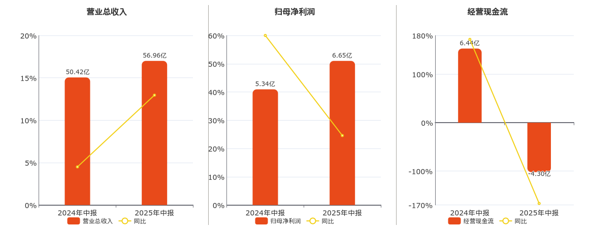 平高电气(600312.SH)：2025年中报净利润为6.65亿元、同比较去年同期上涨24.59%