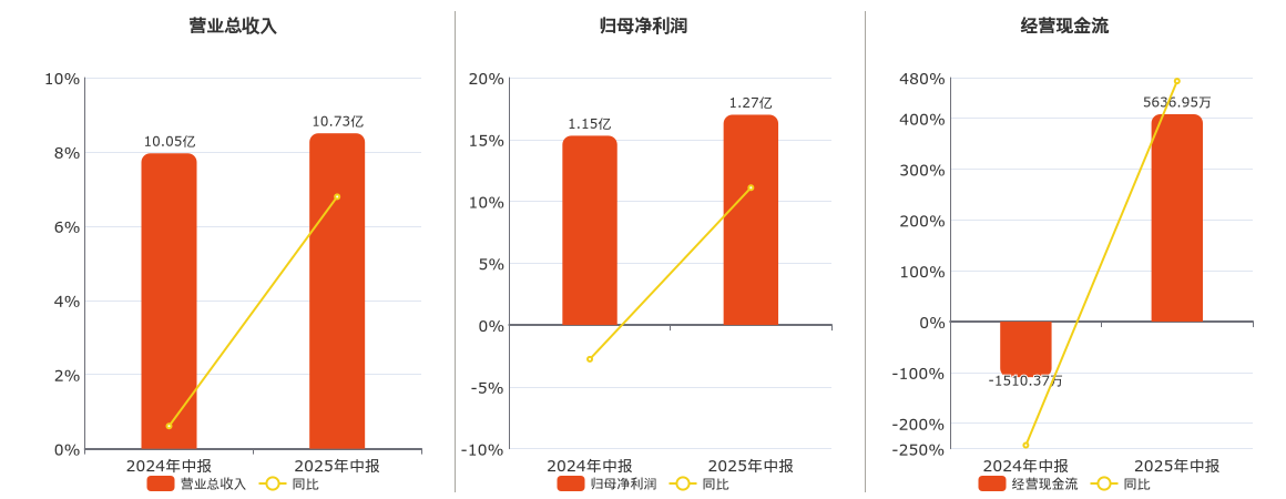 杭齿前进(601177.SH)：2025年中报净利润为1.27亿元、同比较去年同期上涨11.10%