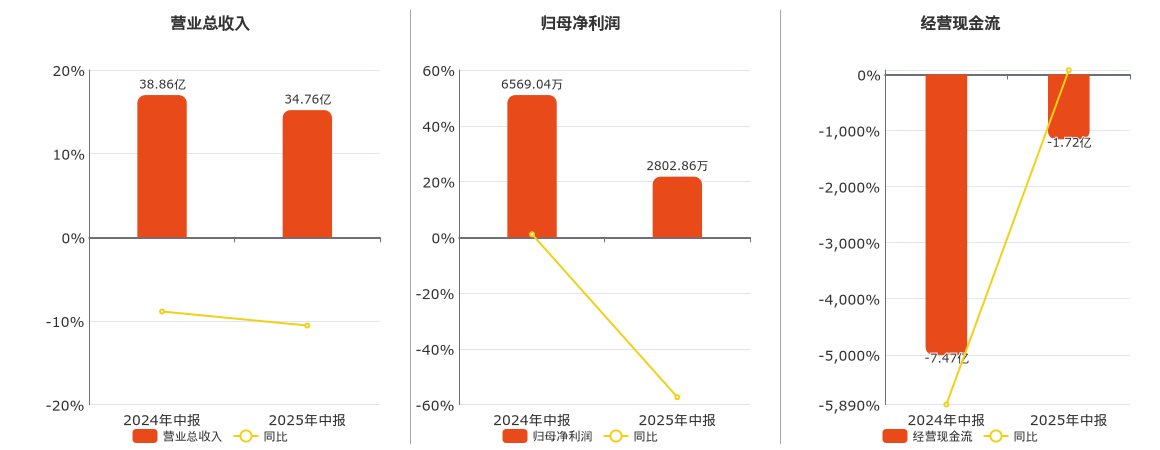 石化机械(000852.SZ)：2025年中报净利润为2802.86万元、同比较去年同期下降57.33%