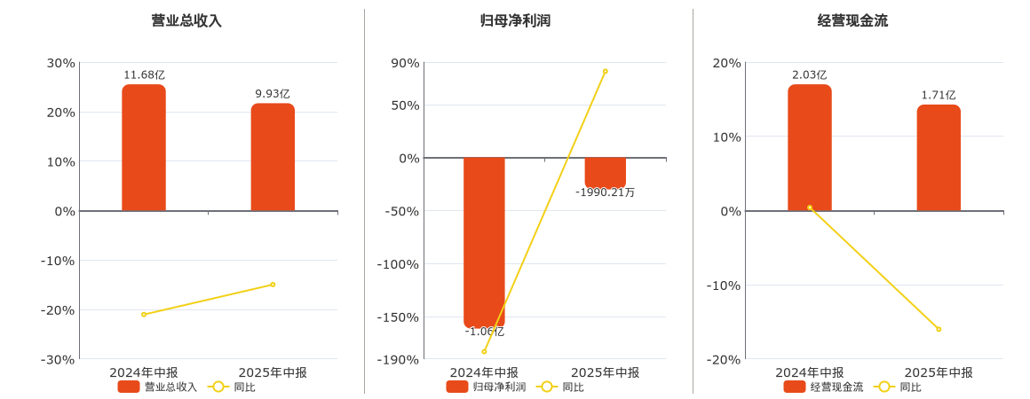 益佰制药(600594.SH)：2025年中报净利润为-1990.21万元