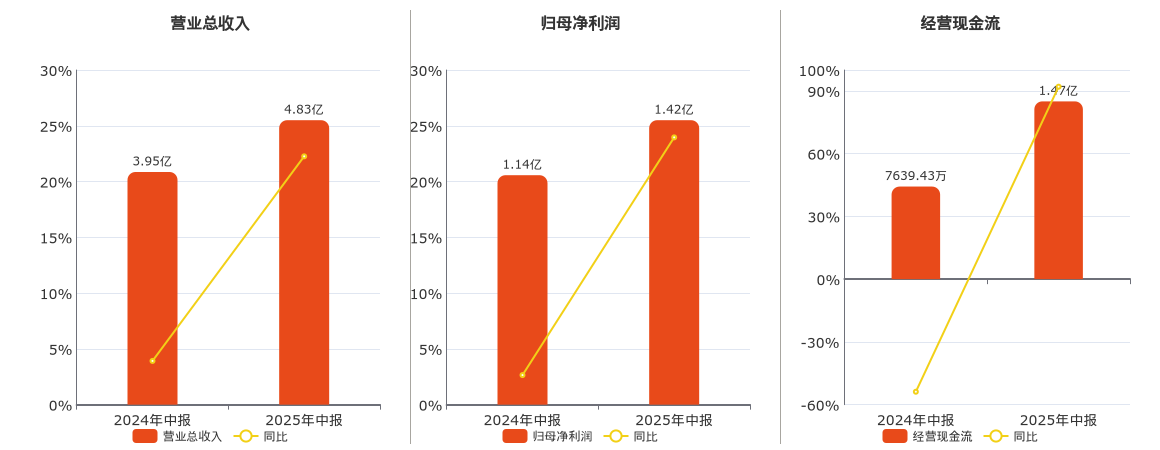 九华旅游(603199.SH)：2025年中报净利润为1.42亿元、同比较去年同期上涨23.96%