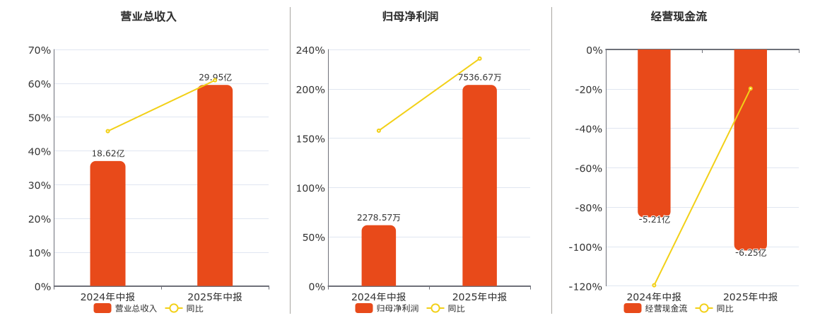 保变电气(600550.SH)：2025年中报净利润为7536.67万元、同比较去年同期上涨230.76%