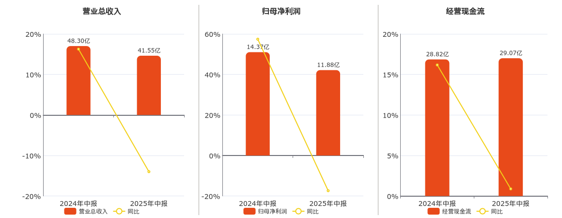 桂冠电力(600236.SH)：2025年中报净利润为11.88亿元、同比较去年同期下降17.37%