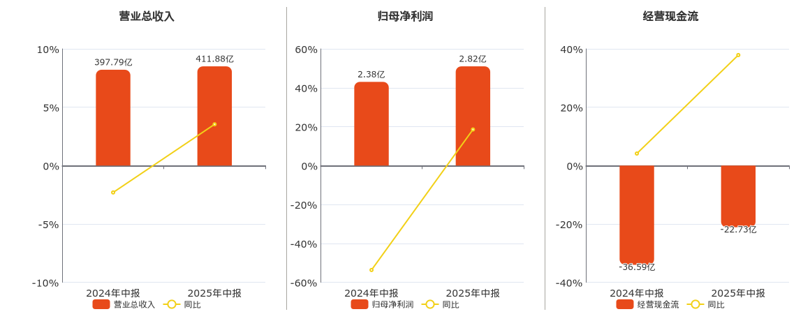 重药控股(000950.SZ)：2025年中报净利润为2.82亿元、同比较去年同期上涨18.56%