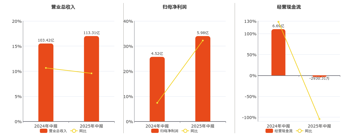 中国西电(601179.SH)：2025年中报净利润为5.98亿元、同比较去年同期上涨30.08%