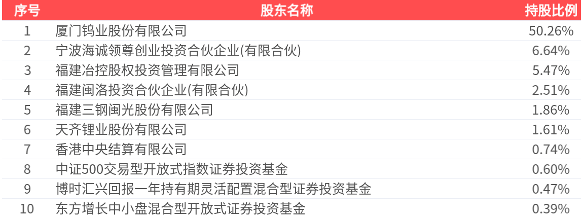厦钨新能(688778.SH)：2025年中报净利润为3.07亿元、同比较去年同期上涨27.76%