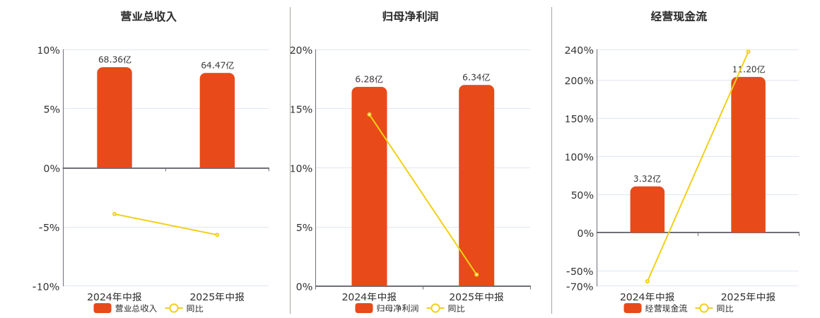许继电气(000400.SZ)：2025年中报净利润为6.34亿元、同比较去年同期上涨0.96%