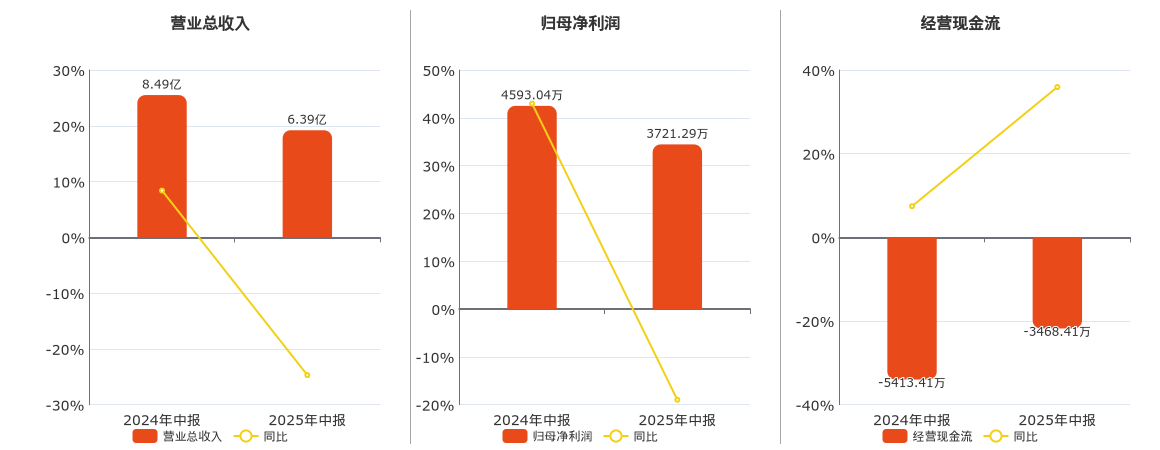 宝光股份(600379.SH)：2025年中报净利润为3721.29万元、同比较去年同期下降18.98%